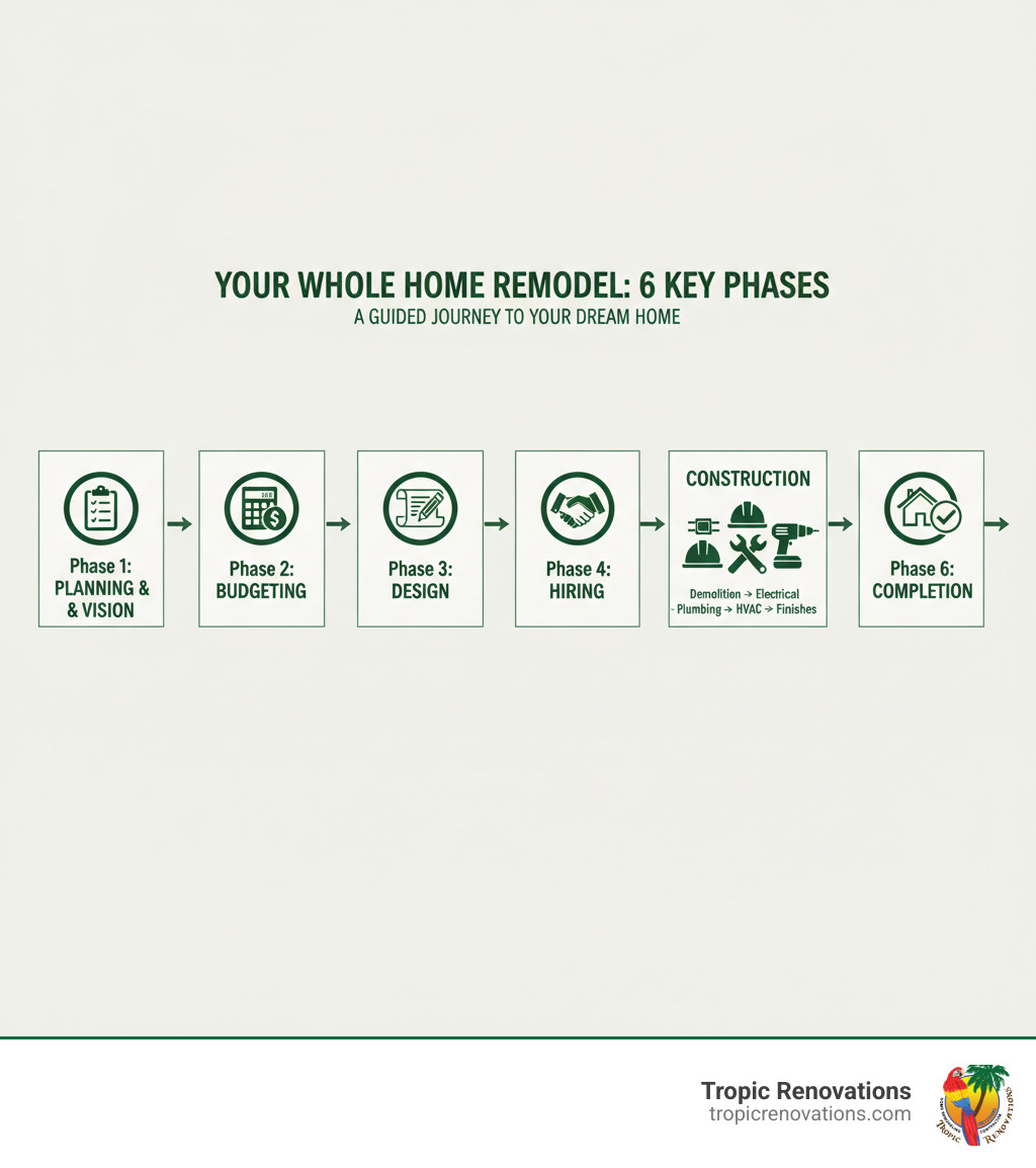 Infographic showing the 6 key phases of a whole home remodel: Phase 1 Planning & Vision with checklist icon, Phase 2 Budgeting with calculator and dollar sign, Phase 3 Design with blueprint and pencil, Phase 4 Hiring with contractor handshake, Phase 5 Construction with tools and hardhat showing order from demolition through electrical plumbing HVAC to finishes, Phase 6 Completion with house and checkmark. Each phase connected by arrows in a linear flow from left to right. - whole home remodel where to start infographic 