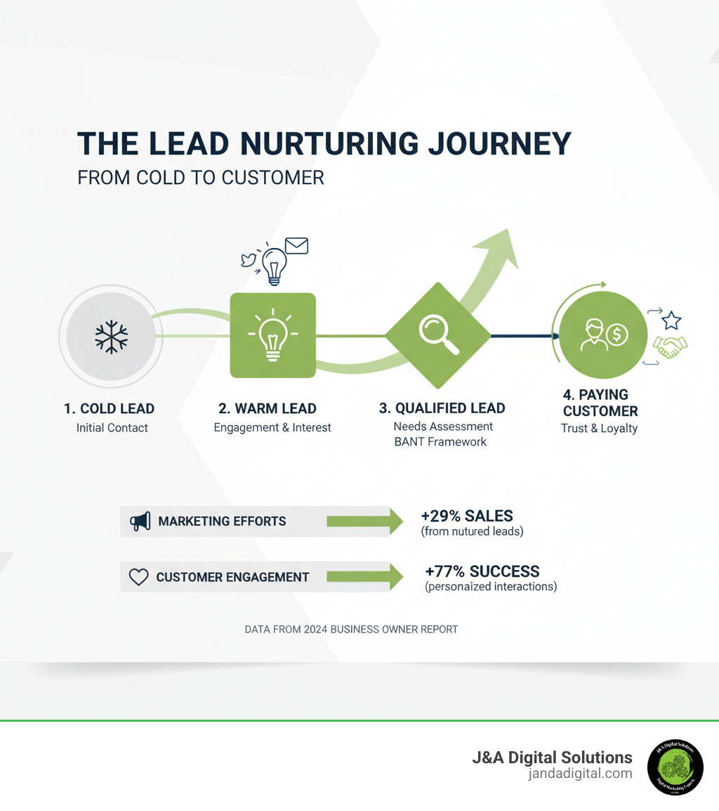 Infographic explaining the journey from a cold lead to a paying customer - small business leads infographic Infographic explaining the journey from a cold lead to a paying customer - small business leads infographic