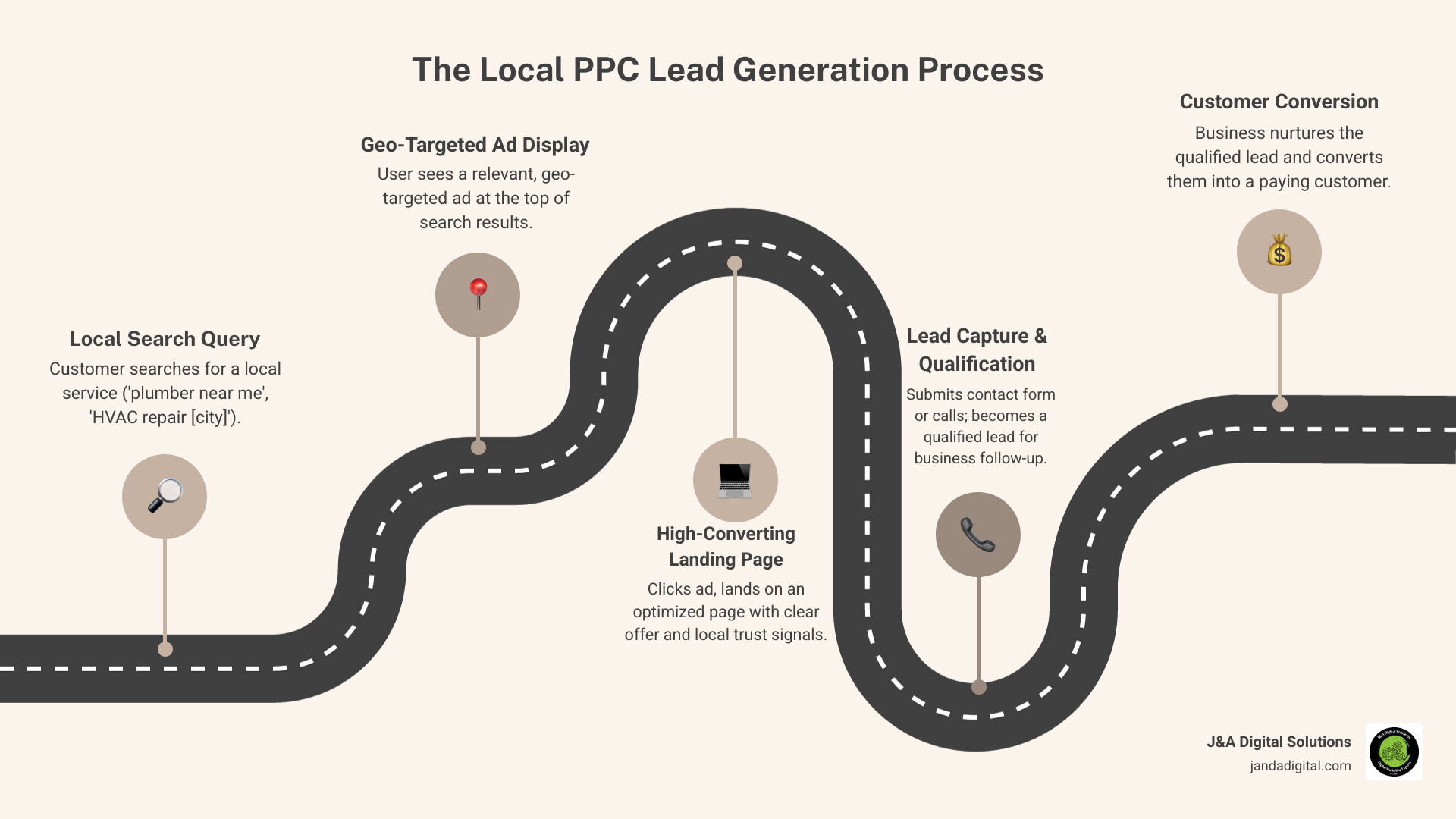 infographic showing the local PPC lead generation process: user searches for local service, sees geo-targeted ad with location extensions, clicks to optimized landing page, submits contact form or calls, becomes qualified lead in CRM, gets followed up by business, converts to paying customer - how to generate ppc leads for local business infographic roadmap-5-steps