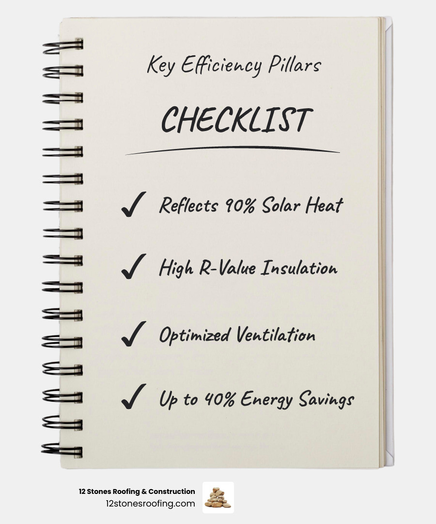 Infographic showing the key components of energy efficient commercial roofing: a reflective white membrane reflecting 90% of solar radiation, polyiso insulation with high R-value preventing heat transfer, proper ventilation controlling moisture, and a comparison chart showing up to 40% energy cost savings versus traditional dark roofs - energy efficient commercial roofing infographic checklist-notebook Infographic showing the key components of energy efficient commercial roofing: a reflective white membrane reflecting 90% of solar radiation, polyiso insulation with high R-value preventing heat transfer, proper ventilation controlling moisture, and a comparison chart showing up to 40% energy cost savings versus traditional dark roofs - energy efficient commercial roofing infographic checklist-notebook
