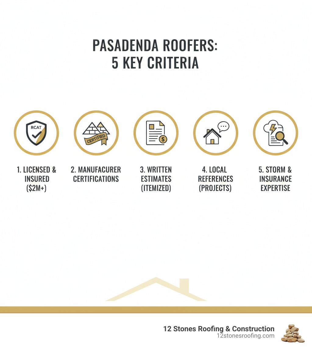 Infographic showing the top 5 criteria for selecting a roofing contractor in Pasadena TX: verify RCAT license and $2M+ insurance, check manufacturer certifications like CertainTeed or GAF, demand written estimates with itemized costs, request local references from recent projects, and confirm experience with insurance claims and storm damage - roofers in Pasadena TX infographic Infographic showing the top 5 criteria for selecting a roofing contractor in Pasadena TX: verify RCAT license and $2M+ insurance, check manufacturer certifications like CertainTeed or GAF, demand written estimates with itemized costs, request local references from recent projects, and confirm experience with insurance claims and storm damage - roofers in Pasadena TX infographic