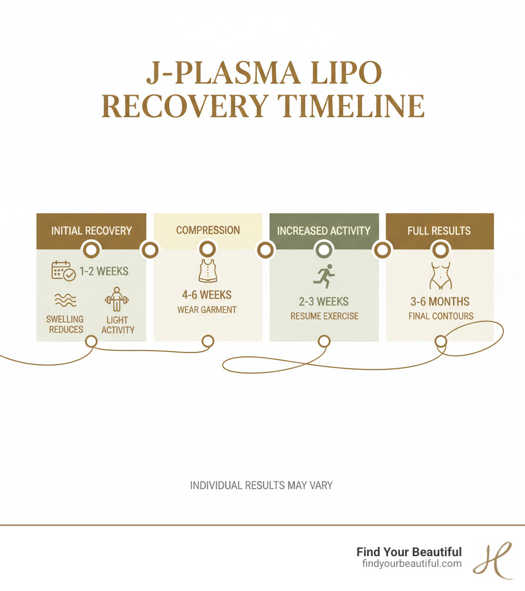 Infographic showing J-Plasma Lipo recovery timeline with milestones for swelling, compression, activity, and full results - j-plasma lipo infographic Infographic showing J-Plasma Lipo recovery timeline with milestones for swelling, compression, activity, and full results - j-plasma lipo infographic