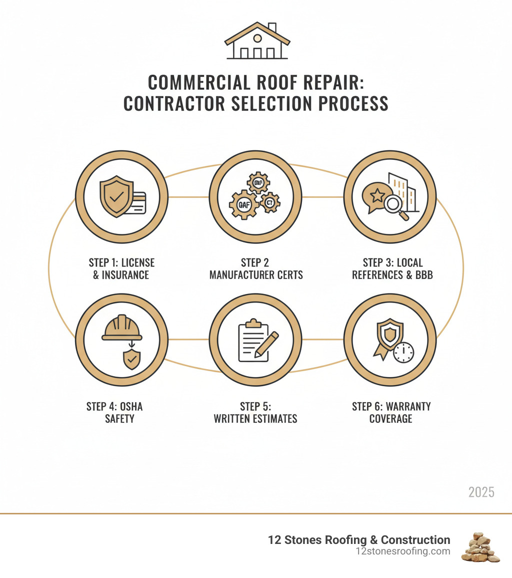 Infographic showing the commercial roof repair contractor selection process: Step 1 - Verify license and insurance credentials; Step 2 - Check manufacturer certifications (GAF, Owens Corning, CertainTeed); Step 3 - Review local commercial references and BBB rating; Step 4 - Confirm OSHA safety compliance; Step 5 - Compare detailed written estimates; Step 6 - Verify warranty coverage on materials and labor - commercial roof repair contractors infographic Infographic showing the commercial roof repair contractor selection process: Step 1 - Verify license and insurance credentials; Step 2 - Check manufacturer certifications (GAF, Owens Corning, CertainTeed); Step 3 - Review local commercial references and BBB rating; Step 4 - Confirm OSHA safety compliance; Step 5 - Compare detailed written estimates; Step 6 - Verify warranty coverage on materials and labor - commercial roof repair contractors infographic