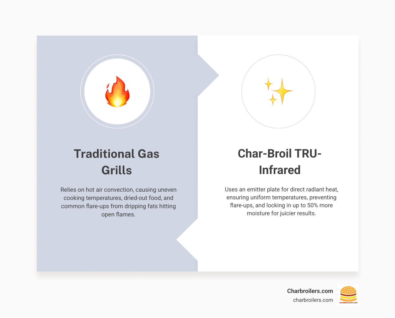 Infographic showing how TRU-Infrared technology works: traditional grill with hot air convection causing uneven heat and flare-ups on left side, versus infrared grill with emitter plate creating even radiant heat and no flare-ups on right side, with arrows showing heat distribution patterns and moisture retention in food - charbroil commercial infrared infographic comparison-2-items-formal