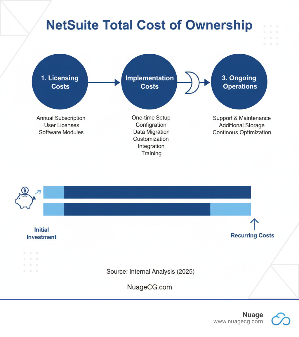 Infographic showing NetSuite's Total Cost of Ownership broken down into three main components: Licensing Costs (annual subscription fees for software editions, user licenses, and modules), Implementation Costs (one-time setup including configuration, data migration, customization, integration, and training), and Ongoing Operations (monthly costs for support, maintenance, additional storage, and continuous optimization) - NetSuite cost reduction infographic 