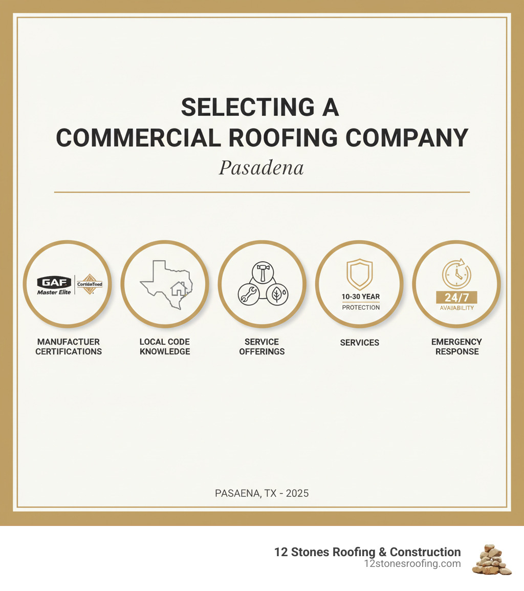 Detailed infographic showing the key factors to evaluate when selecting a commercial roofing company in Pasadena: manufacturer certifications (GAF Master Elite, CertainTeed logos), local code knowledge (Pasadena city outline), service offerings (installation, repair, maintenance icons), warranty protection (shield icon with 10-30 year timeline), and emergency response availability (24/7 badge) - commercial roofing company Pasadena infographic 