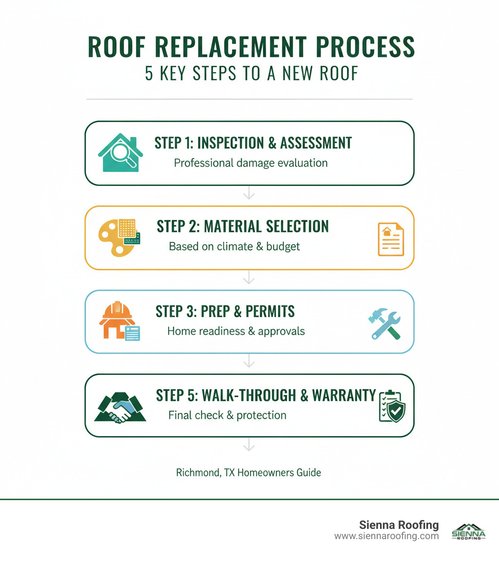 Infographic showing the 5 key steps of roof replacement: Step 1 - Professional Inspection and Damage Assessment; Step 2 - Material Selection Based on Climate and Budget; Step 3 - Home Preparation and Permit Acquisition; Step 4 - Expert Installation with Quality Control; Step 5 - Final Walk-through and Warranty Activation - roof replacement richmond tx infographic 