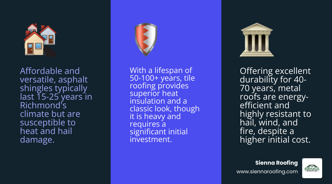 Infographic comparing popular roofing materials: Asphalt Shingles, Metal, Tile, Composite on Cost, Lifespan, Durability, and Pros/Cons for the Richmond climate - roof replacement richmond tx infographic 3_facts_emoji_blue
