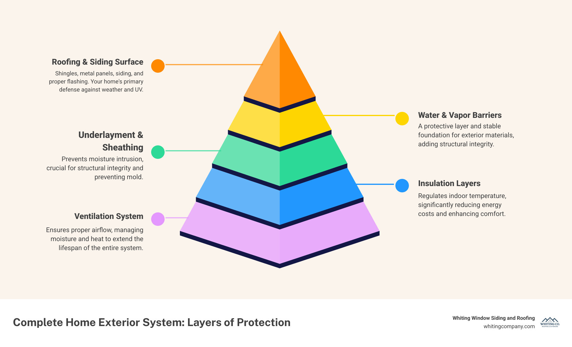 Infographic showing the critical components of a complete roofing and siding system: underlayment, ventilation, insulation layers, shingle or metal panels, water barriers, vapor barriers, and siding with proper flashing—each layer contributing to energy efficiency, moisture protection, and structural longevity - roofing and siding infographic pyramid-hierarchy-5-steps
