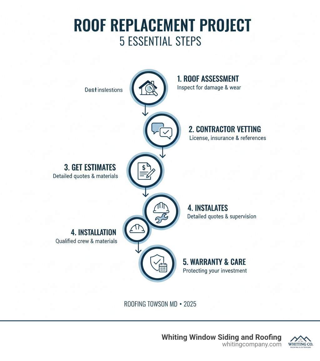 illustrating the 5 essential steps to a successful roof replacement project - roofing towson md infographic 