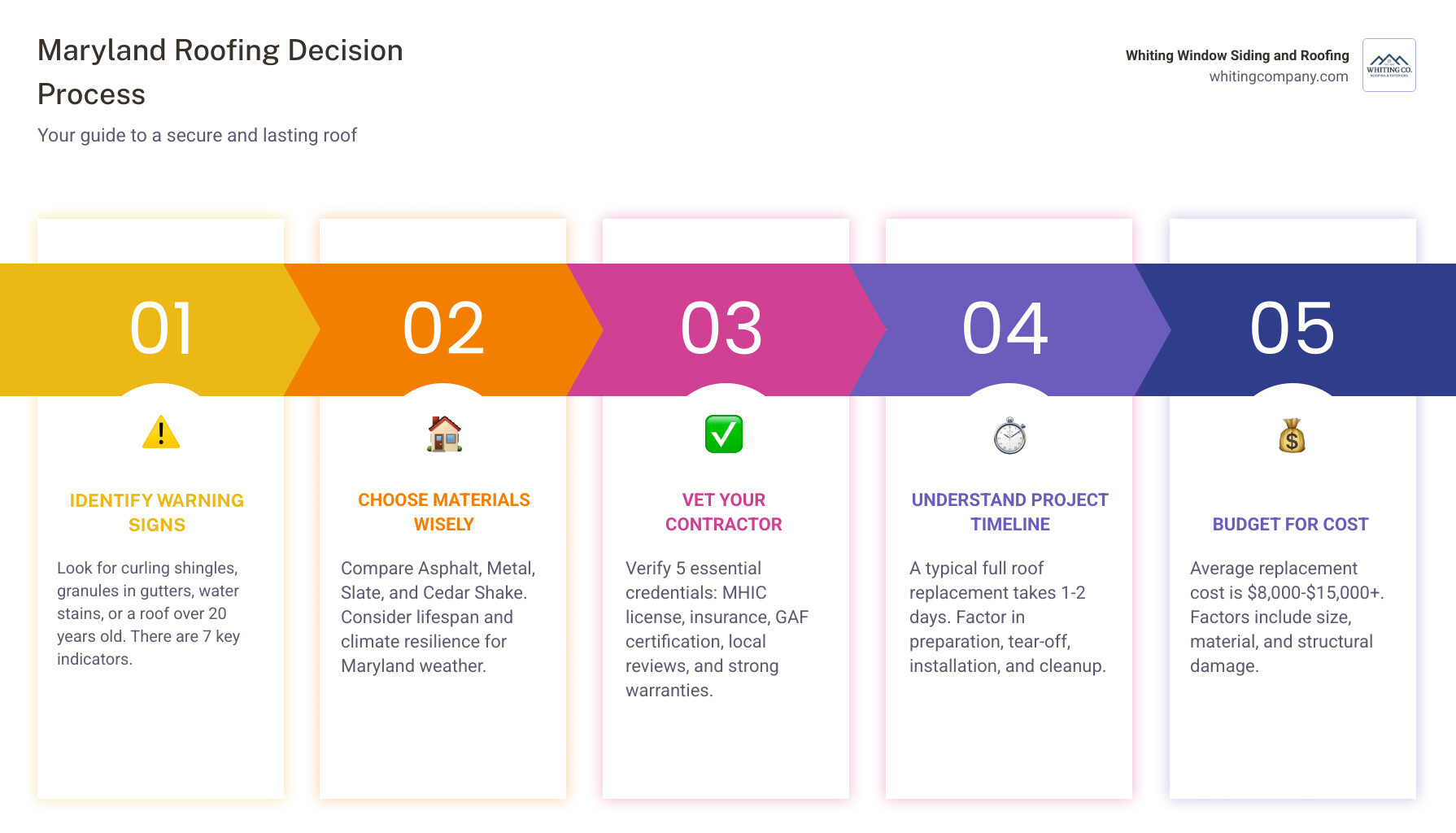 Infographic showing the complete Maryland roofing decision process: 7 warning signs to watch for, 4 material options with lifespan in MD climate, 5 contractor credentials to verify, typical project timeline of 1-2 days, and average cost range of $8,000-$15,000 for replacement - roofing services maryland infographic pillar-5-steps