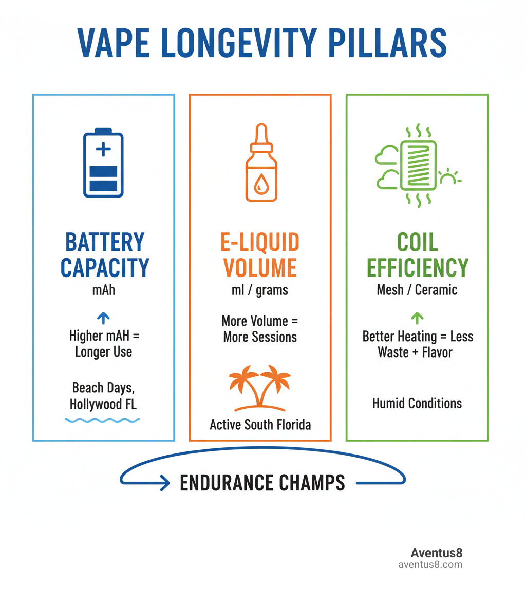 Infographic showing three pillars of vape longevity: Battery capacity measured in mAh (higher means longer use between charges, especially important for beach days in Hollywood FL), E-liquid capacity measured in ml or grams (more volume equals more sessions, ideal for active South Florida lifestyles), and Coil efficiency including mesh coils and ceramic technology (better heating means less waste and consistent flavor even in humid conditions) - Longest lasting vape pens infographic 