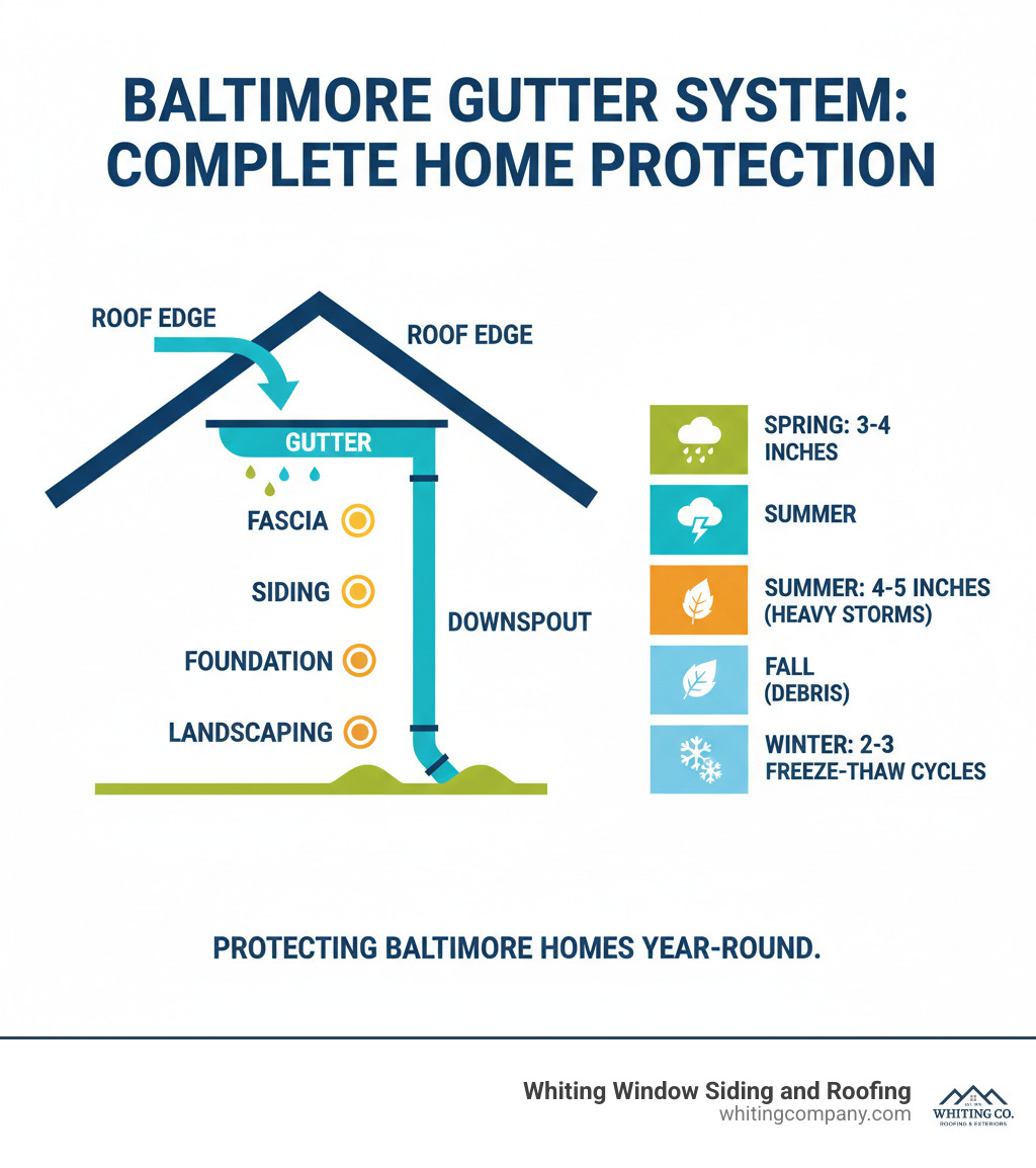 Infographic showing the complete gutter system workflow: rainwater flows from roof into gutters, travels through downspouts, and drains away from foundation; includes labels for key protection zones (roof edge, fascia, siding, foundation, landscaping) and typical Baltimore rainfall amounts by season (Spring 3-4 inches, Summer 4-5 inches with heavy storms, Fall 3-4 inches with debris, Winter 2-3 inches plus freeze-thaw cycles) - guttering services baltimore infographic 