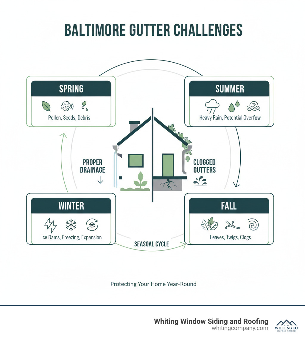 Infographic displaying Baltimore's seasonal gutter challenges: Spring (pollen, seeds, debris), Summer (heavy rain, potential overflow), Fall (leaves, twigs, clogs), Winter (ice dams, freezing, expansion). Includes small icons for each season and a central graphic of a house with proper gutter drainage contrasted with clogged gutters. - guttering services baltimore infographic 