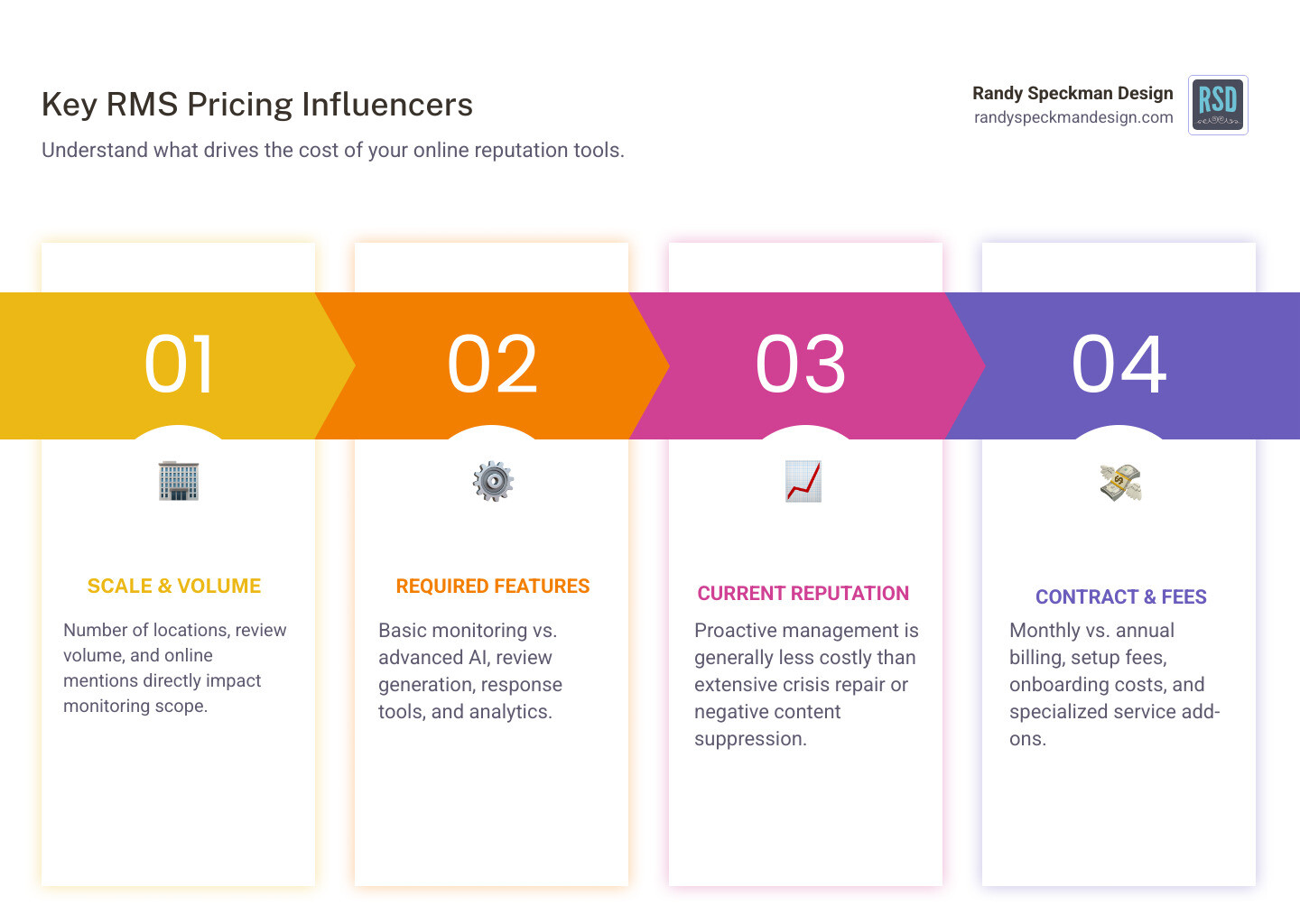 infographic showing key factors influencing reputation management software pricing: number of locations, review volume, current reputation status, required services, industry complexity, contract length, and hidden fees like setup costs and per-response charges - reputation management software pricing infographic pillar-4-steps