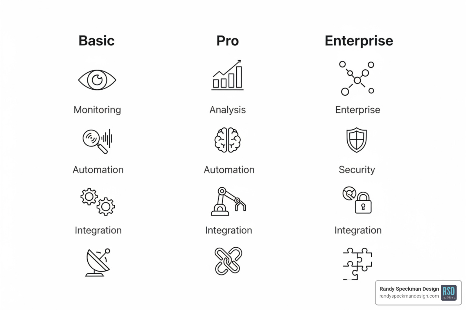 feature checklist comparing basic, pro, and enterprise tiers of reputation management software, highlighting features like review monitoring, sentiment analysis, and AI responses - reputation management software pricing