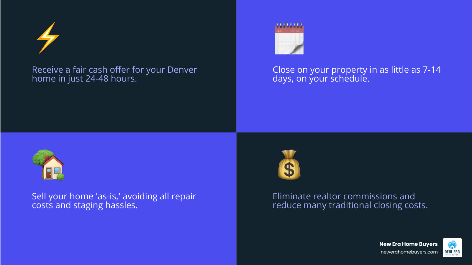 Infographic showing the three-step process of New Era Home Buyers: 1. You tell us about your property, 2. We present you with a fair, no-obligation cash offer, 3. We close on your schedule and you get cash - Compare Cash Home Buyers in Denver infographic 4_facts_emoji_blue