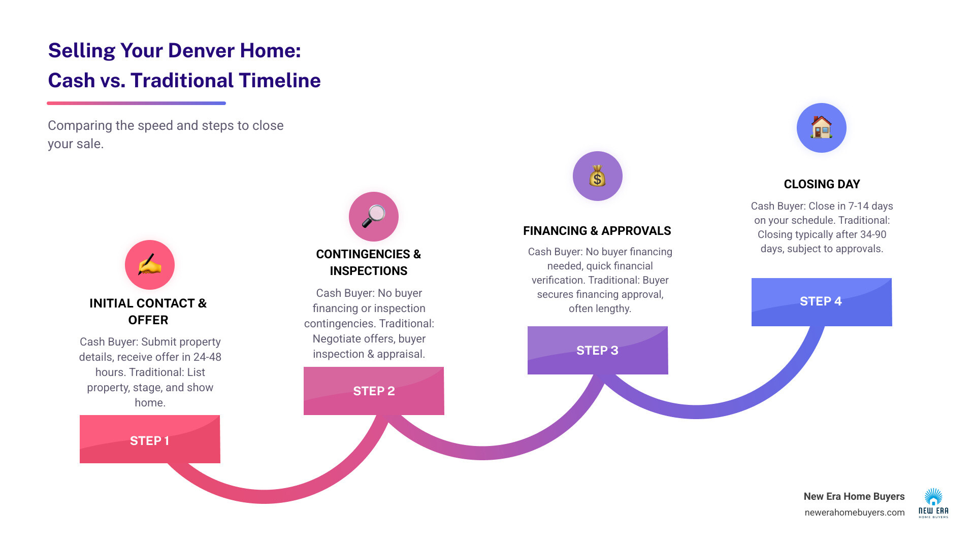Infographic comparing cash sale timeline versus traditional MLS listing timeline, showing cash sales at 7-14 days with steps of submit property details, receive offer within 24-48 hours, accept offer, and close on your schedule, versus traditional sales at 34-90 days with steps of list property, stage and show home, negotiate offers, buyer inspection and appraisal, buyer financing approval, and closing - Compare Cash Home Buyers in Denver infographic step-infographic-4-steps