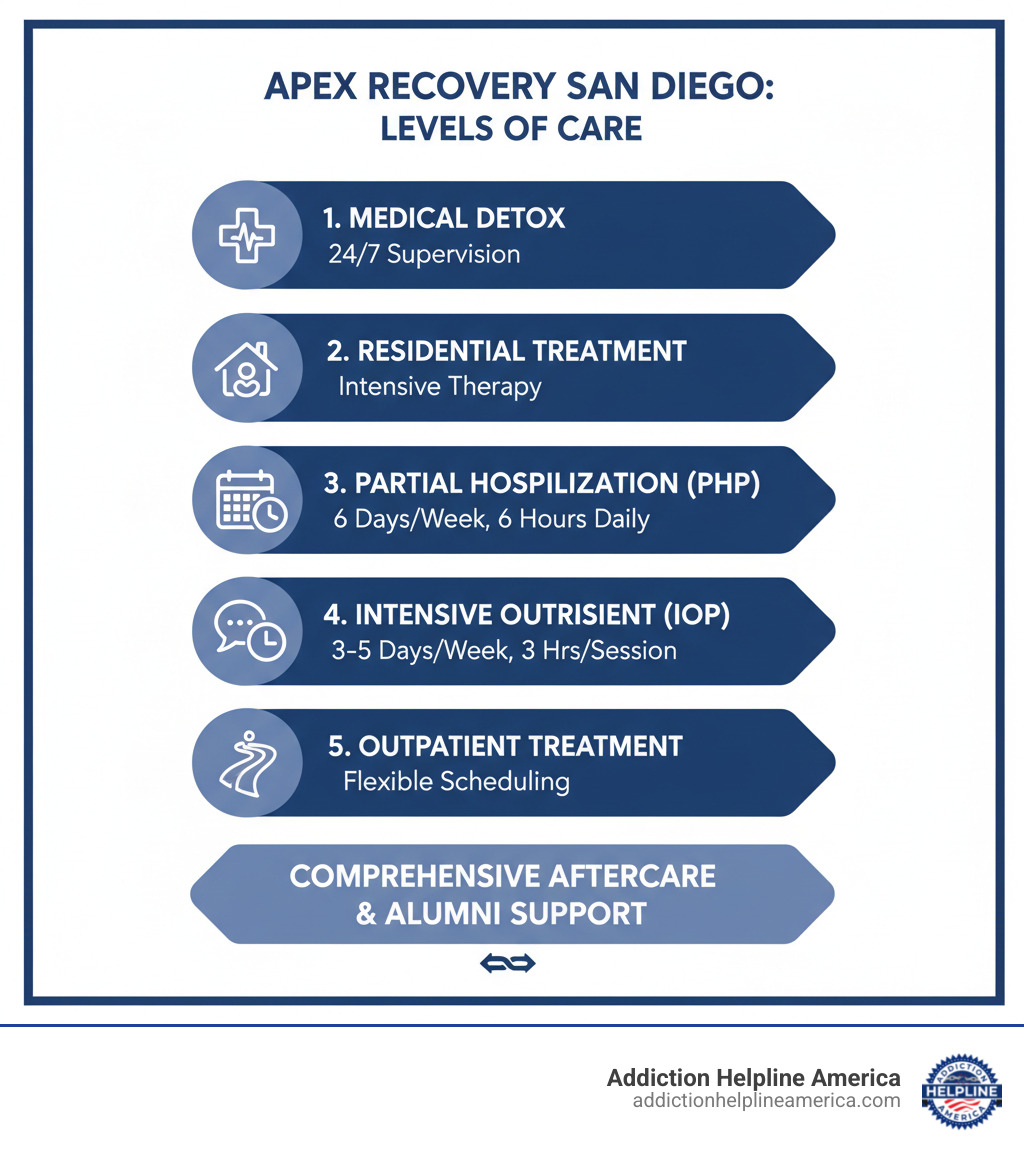 Infographic showing the five levels of care at Apex Recovery San Diego: Medical Detox with 24/7 supervision, Inpatient Residential Treatment with intensive therapy, Partial Hospitalization Program (PHP) 6 days per week 6 hours daily, Intensive Outpatient Program (IOP) 3-5 days weekly 3 hours per session, and Outpatient Treatment with flexible scheduling, all leading to comprehensive Aftercare and Alumni Support - San Diego Drug Rehab Alcohol Detox Center | Apex Recovery infographic Infographic showing the five levels of care at Apex Recovery San Diego: Medical Detox with 24/7 supervision, Inpatient Residential Treatment with intensive therapy, Partial Hospitalization Program (PHP) 6 days per week 6 hours daily, Intensive Outpatient Program (IOP) 3-5 days weekly 3 hours per session, and Outpatient Treatment with flexible scheduling, all leading to comprehensive Aftercare and Alumni Support - San Diego Drug Rehab Alcohol Detox Center | Apex Recovery infographic