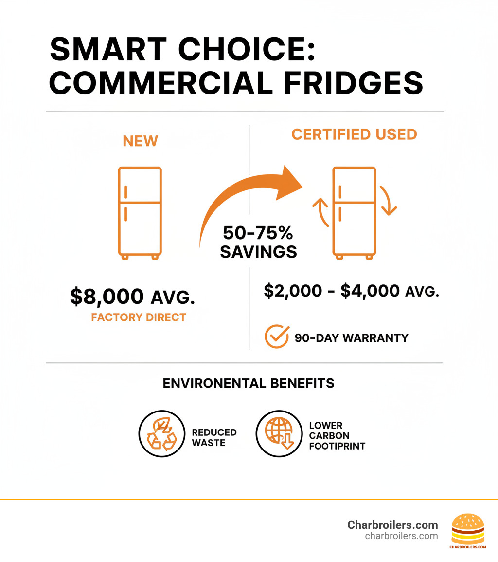 Infographic showing cost comparison: new commercial fridge ($8,000 average) versus certified used commercial fridge ($2,000-4,000 average), highlighting 50-75% savings, 90-day warranty coverage on certified used units, and environmental benefits of purchasing refurbished equipment including reduced waste and lower carbon footprint from manufacturing - used commercial fridge infographic Infographic showing cost comparison: new commercial fridge ($8,000 average) versus certified used commercial fridge ($2,000-4,000 average), highlighting 50-75% savings, 90-day warranty coverage on certified used units, and environmental benefits of purchasing refurbished equipment including reduced waste and lower carbon footprint from manufacturing - used commercial fridge infographic