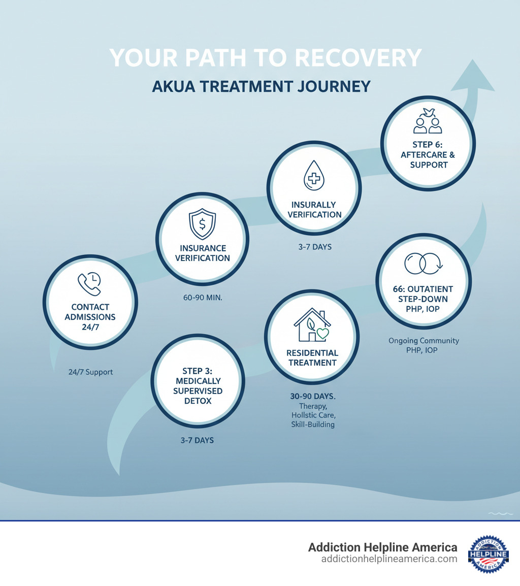 Infographic showing the step-by-step journey through addiction treatment at Akua: Step 1 - Contact admissions 24/7; Step 2 - Insurance verification within 60-90 minutes; Step 3 - Medically supervised detox (3-7 days); Step 4 - Residential treatment (30-90 days) with therapy, holistic care, and skill-building; Step 5 - Outpatient step-down care (PHP, IOP); Step 6 - Alumni aftercare and ongoing support - Akua Detox Addiction Treatment San Diego infographic Infographic showing the step-by-step journey through addiction treatment at Akua: Step 1 - Contact admissions 24/7; Step 2 - Insurance verification within 60-90 minutes; Step 3 - Medically supervised detox (3-7 days); Step 4 - Residential treatment (30-90 days) with therapy, holistic care, and skill-building; Step 5 - Outpatient step-down care (PHP, IOP); Step 6 - Alumni aftercare and ongoing support - Akua Detox Addiction Treatment San Diego infographic