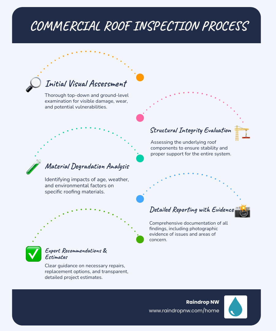 infographic showing commercial roof inspection timeline from initial assessment through structural evaluation, material testing, detailed reporting, and repair or replacement recommendations with average lifespan markers at 10, 20, and 30 years - best commercial estimates and inspections company in aloha or infographic infographic-line-5-steps-blues-accent_colors infographic showing commercial roof inspection timeline from initial assessment through structural evaluation, material testing, detailed reporting, and repair or replacement recommendations with average lifespan markers at 10, 20, and 30 years - best commercial estimates and inspections company in aloha or infographic infographic-line-5-steps-blues-accent_colors