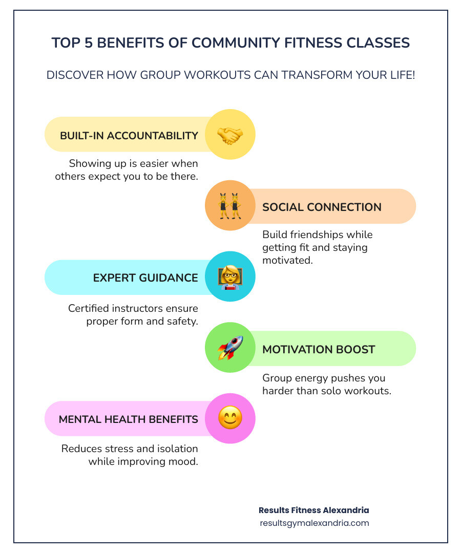 Infographic showing the top 5 benefits of community fitness classes: 1. Built-in accountability - showing up is easier when others expect you, 2. Social connection - build friendships while getting fit, 3. Expert guidance - certified instructors ensure proper form and safety, 4. Motivation boost - group energy pushes you harder than solo workouts, 5. Mental health benefits - reduces stress and isolation while improving mood - community fitness classes infographic infographic-line-5-steps-colors