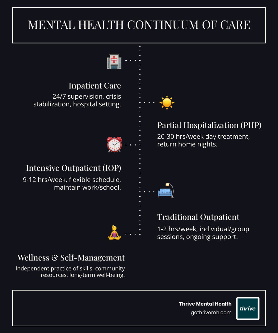 Infographic showing the mental health continuum of care as a horizontal scale from left to right: Inpatient Care (24/7 supervision, hospital setting, highest intensity) to Partial Hospitalization PHP (20-30 hours weekly, day treatment, return home nights) to Intensive Outpatient IOP (9-12 hours weekly, flexible schedule, maintain work and school) to Traditional Outpatient (1-2 hours weekly, lowest intensity). Visual indicators show decreasing intensity and increasing flexibility from left to right. - iop vs php vs inpatient infographic infographic-line-5-steps-dark