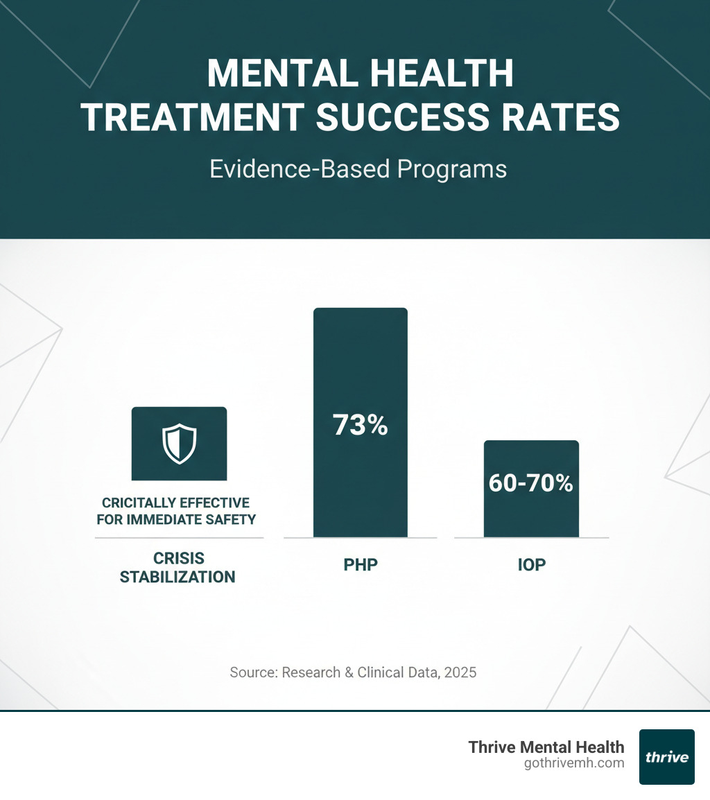 Bar chart showing success rates for different mental health treatment programs: Inpatient (Crisis Stabilization), PHP (73%), IOP (60-70%). - iop vs php vs inpatient infographic