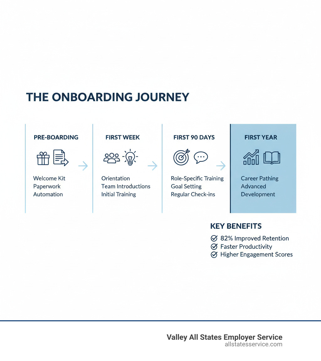 Infographic showing the complete onboarding journey: Pre-boarding phase (offer to day one) includes welcome kit and paperwork automation; First Week includes orientation, team introductions, and initial training; First 90 Days shows role-specific training, goal setting, and regular check-ins; First Year displays career pathing and advanced development; Benefits sidebar highlights 82% improved retention, faster productivity, and higher engagement scores - New employee onboarding infographic 