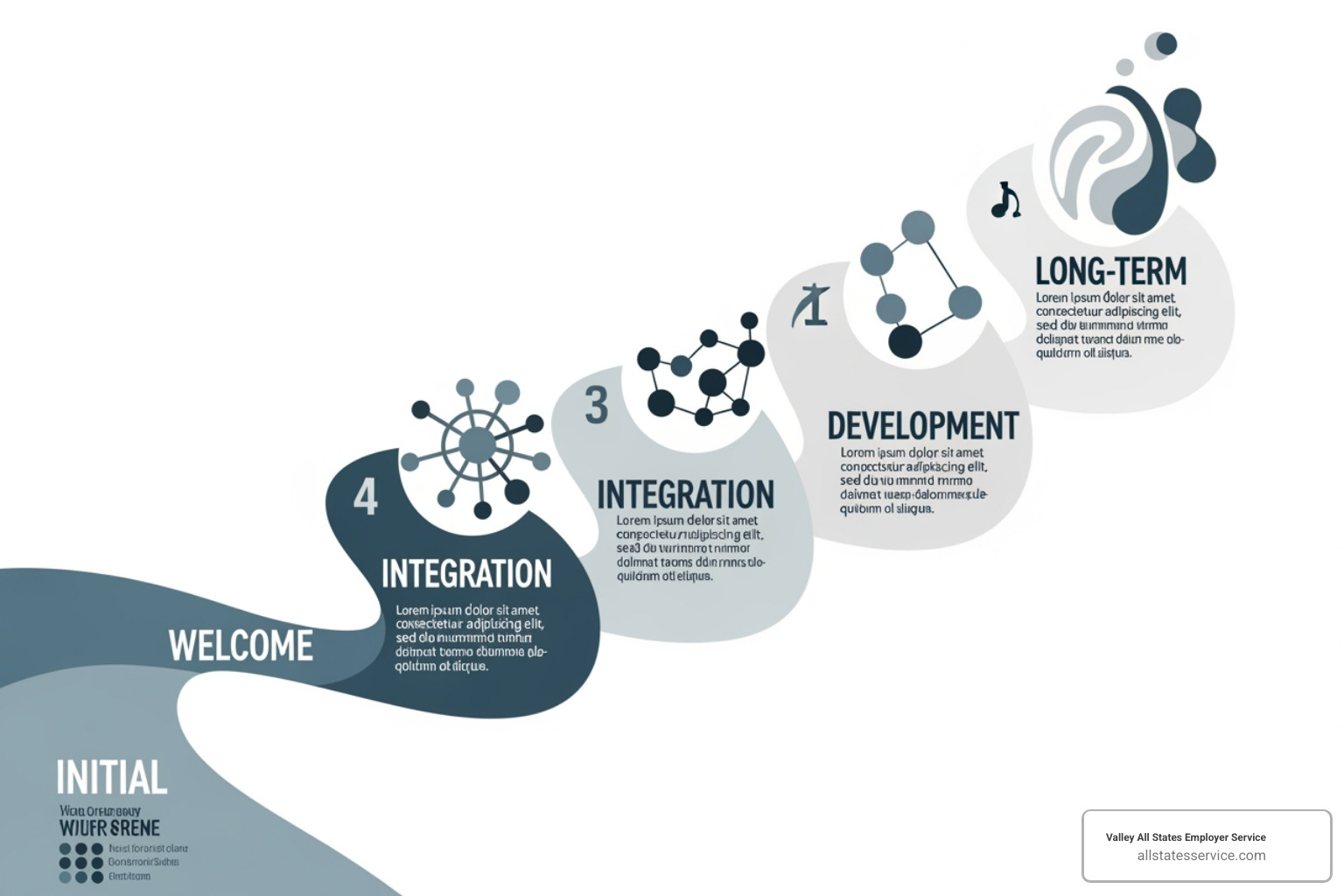A timeline graphic illustrating the phases of new employee onboarding: Pre-Boarding (Offer to Day 1), The First Week (Orientation & Immersion), The First 90 Days (Integration & Performance), and The First Year (Continued Growth & Development). - New employee onboarding