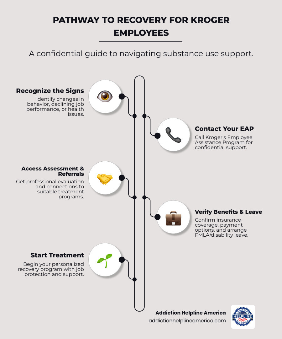 Infographic showing the pathway from recognizing a problem to accessing treatment: Step 1 - Recognize the signs (changes in behavior, declining performance, health issues); Step 2 - Contact your EAP confidentially (call the number on your benefits card); Step 3 - Get assessed and referred to appropriate treatment; Step 4 - Verify insurance coverage and explore payment options; Step 5 - Request leave if needed using FMLA or disability benefits; Step 6 - Begin treatment while your job remains protected - Drug & Alcohol Rehab for Kroger Employees infographic infographic-line-5-steps-elegant_beige Infographic showing the pathway from recognizing a problem to accessing treatment: Step 1 - Recognize the signs (changes in behavior, declining performance, health issues); Step 2 - Contact your EAP confidentially (call the number on your benefits card); Step 3 - Get assessed and referred to appropriate treatment; Step 4 - Verify insurance coverage and explore payment options; Step 5 - Request leave if needed using FMLA or disability benefits; Step 6 - Begin treatment while your job remains protected - Drug & Alcohol Rehab for Kroger Employees infographic infographic-line-5-steps-elegant_beige