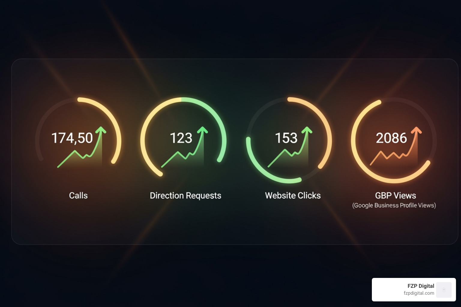 A digital dashboard displaying key local SEO metrics such as calls, direction requests, website clicks, and Google Business Profile views, with upward trend arrows - local seo bucks county A digital dashboard displaying key local SEO metrics such as calls, direction requests, website clicks, and Google Business Profile views, with upward trend arrows - local seo bucks county