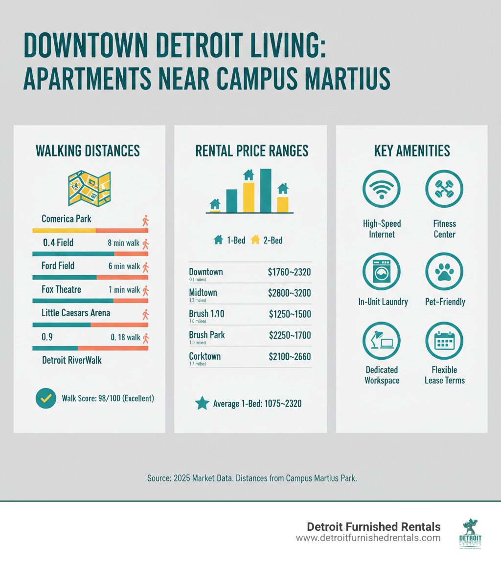 Infographic showing walking distances from Campus Martius to major Detroit attractions, rental price ranges by neighborhood, and key amenities available in downtown apartments - apartments near Campus Martius infographic 
