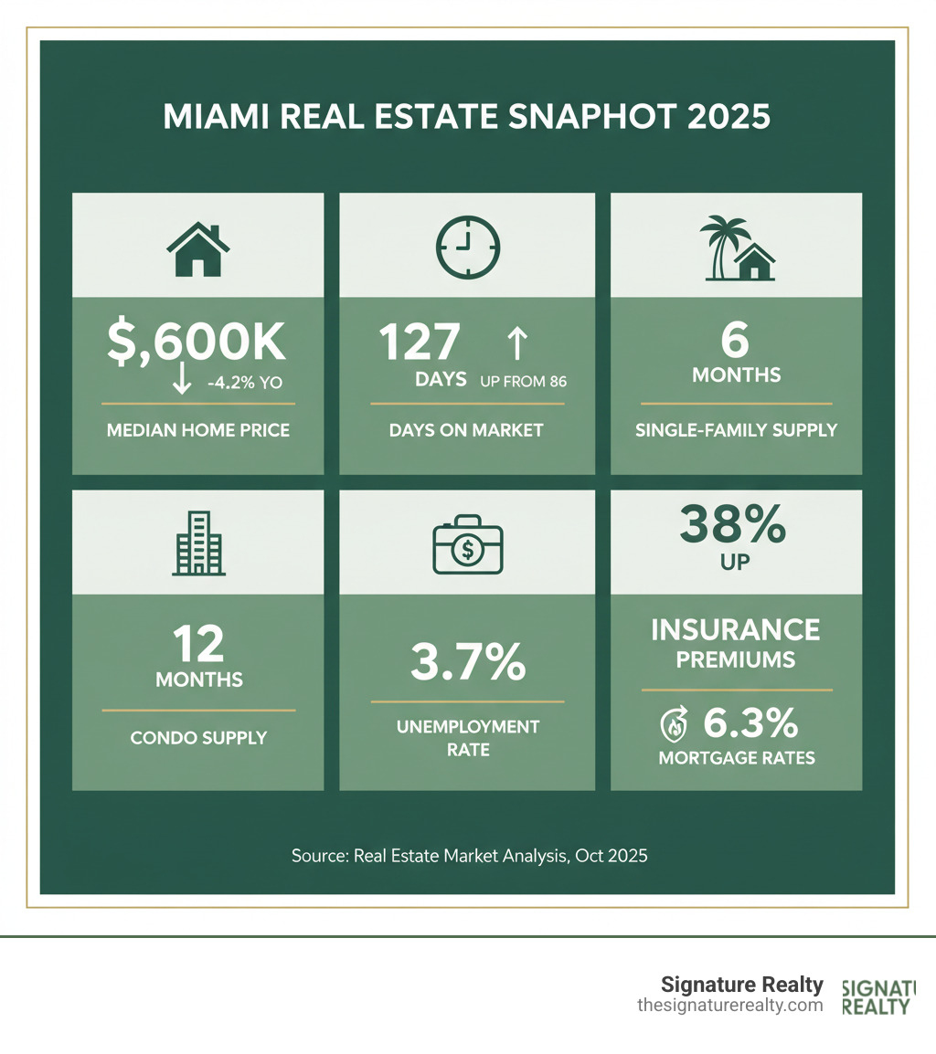 Infographic showing Miami market snapshot: Median price $600K down 4.2% YoY, days on market 127 up from 86, single-family inventory 6 months supply, condo inventory 12 months supply, unemployment 3.7%, insurance premiums up 38%, mortgage rates 6.3% - Miami real estate market analysis infographic Infographic showing Miami market snapshot: Median price $600K down 4.2% YoY, days on market 127 up from 86, single-family inventory 6 months supply, condo inventory 12 months supply, unemployment 3.7%, insurance premiums up 38%, mortgage rates 6.3% - Miami real estate market analysis infographic