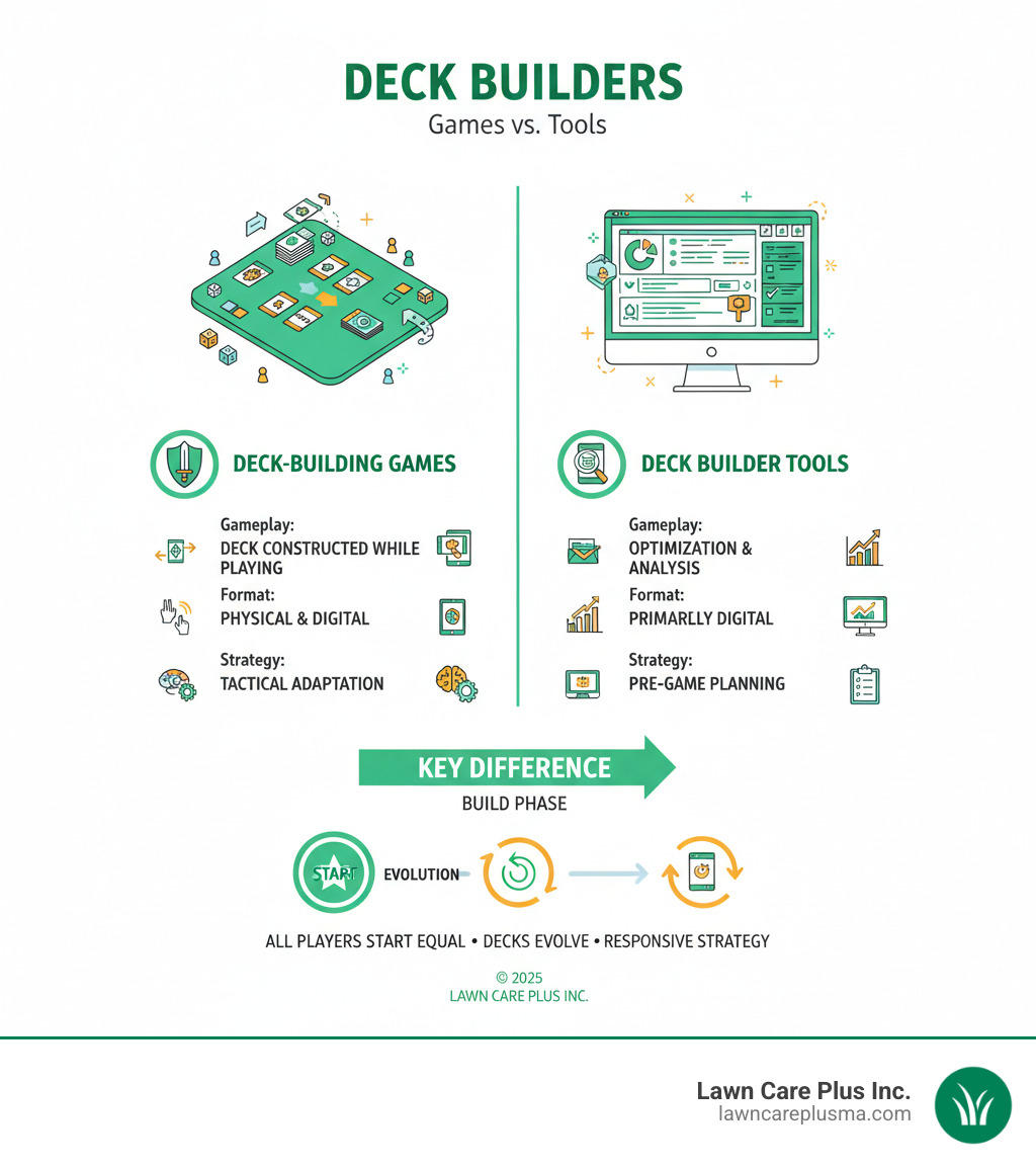 Infographic showing the key differences between deck-building games and deck builder tools, including gameplay mechanics, digital vs physical formats, and the role of strategy in both - deck builder infographic 
