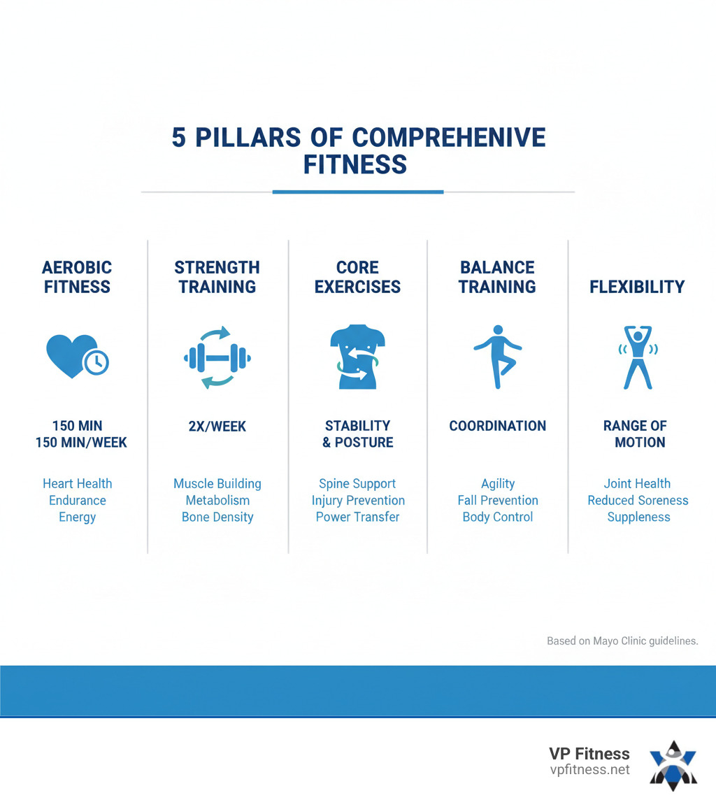 Infographic showing the five pillars of comprehensive fitness: 1) Aerobic Fitness (heart icon with 150 min/week), 2) Strength Training (dumbbell icon with 2x/week for major muscle groups), 3) Core Exercises (core/abs icon showing stability and posture), 4) Balance Training (person balancing icon for coordination), and 5) Flexibility (stretching figure icon for range of motion). Each pillar includes key benefits and recommended frequency. - comprehensive fitness programs infographic 