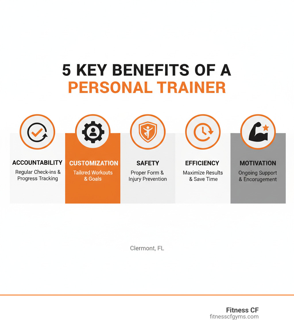 infographic showing five key benefits of hiring a personal trainer: Accountability through regular check-ins and progress tracking, Customization with tailored workouts for your specific goals and body, Safety with proper form instruction to prevent injuries, Efficiency by maximizing results in less time, and Motivation through ongoing support and encouragement - Clermont personal trainer infographic 