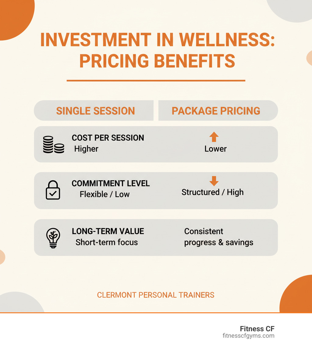 table comparing single session vs. package pricing benefits: Cost per session, Commitment level, and Long-term value - Clermont personal trainer infographic 