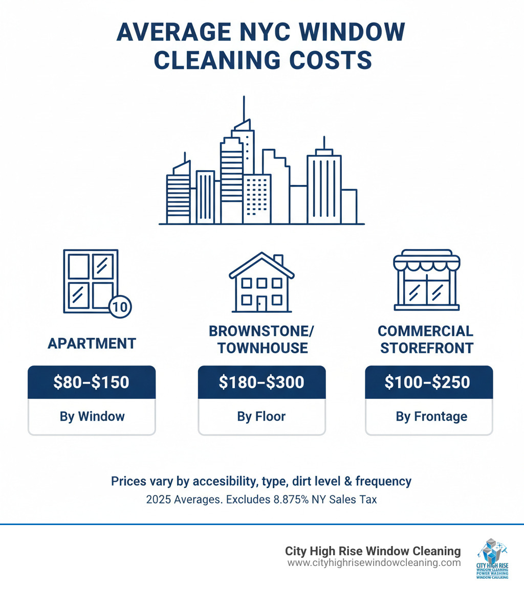 Average NYC Window Cleaning Costs - new york window cleaning company infographic Average NYC Window Cleaning Costs - new york window cleaning company infographic