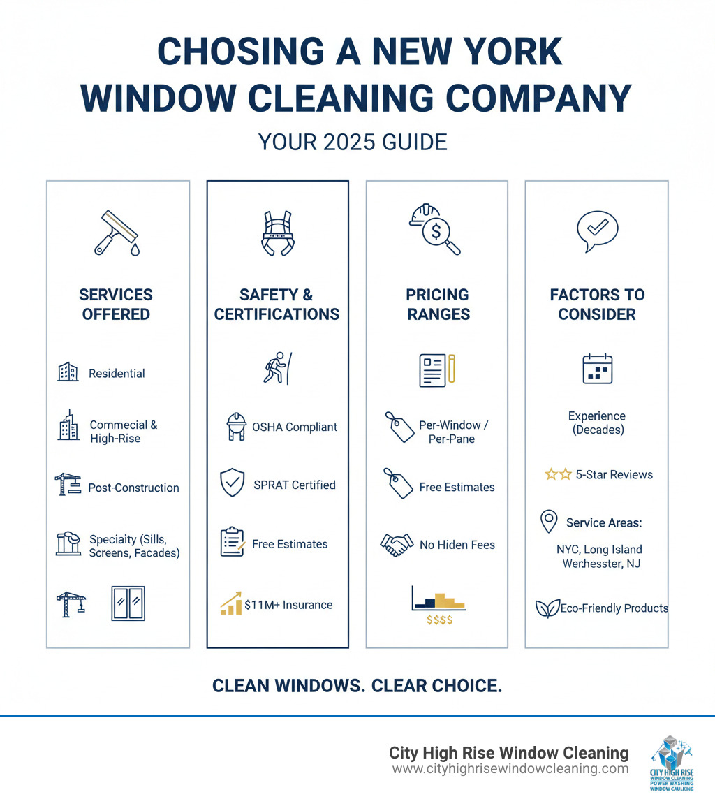 Comprehensive guide to choosing a New York window cleaning company: services offered, safety certifications, pricing ranges, and factors to consider when vetting providers for residential and commercial properties across NYC, Long Island, Westchester, and New Jersey - new york window cleaning company infographic Comprehensive guide to choosing a New York window cleaning company: services offered, safety certifications, pricing ranges, and factors to consider when vetting providers for residential and commercial properties across NYC, Long Island, Westchester, and New Jersey - new york window cleaning company infographic