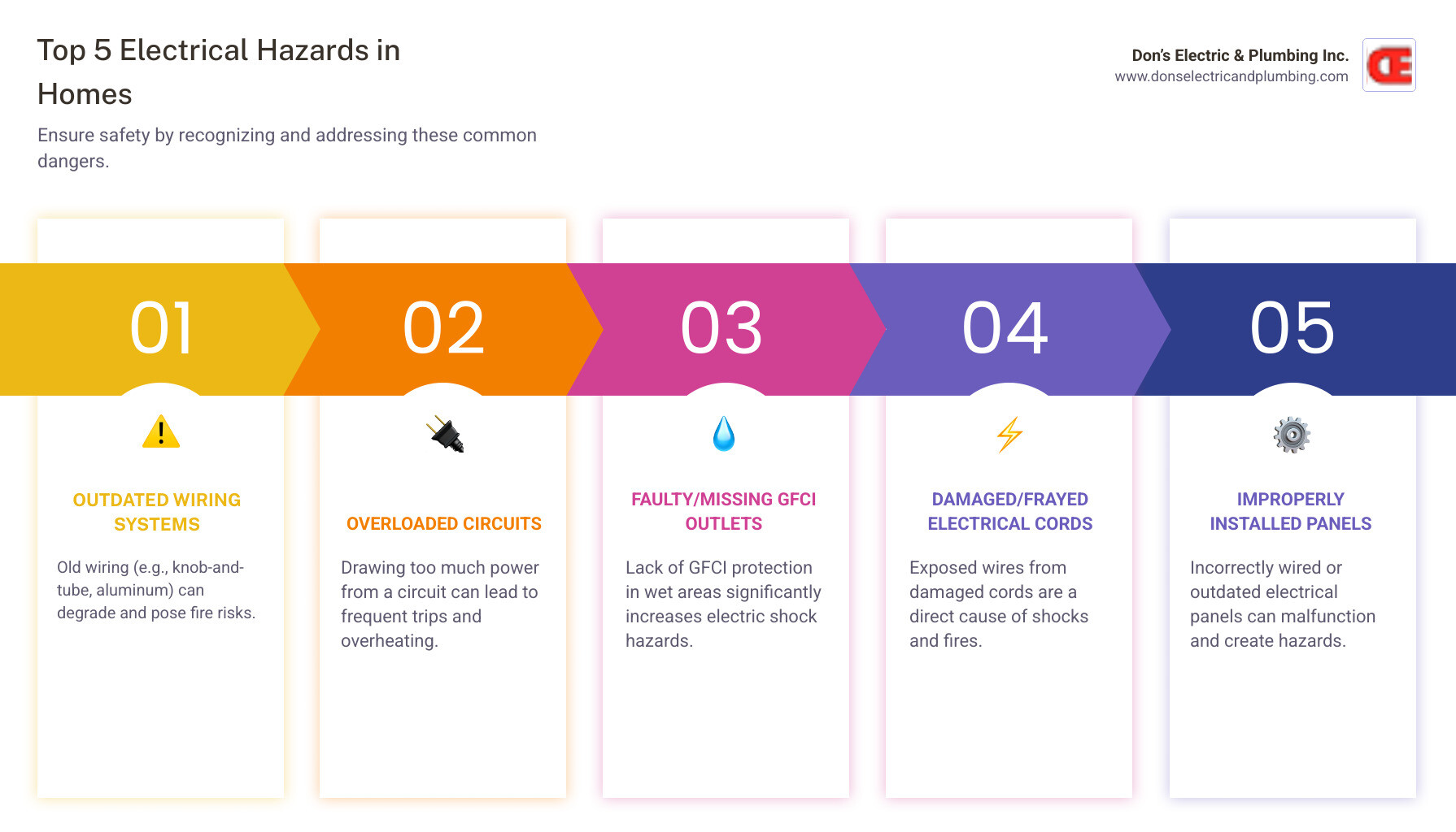 Infographic showing the top 5 electrical hazards in homes: outdated wiring systems, overloaded circuits, faulty or missing GFCI outlets in wet areas, damaged or frayed electrical cords, and improperly installed electrical panels - licensed safety electrician palatine infographic pillar-5-steps Infographic showing the top 5 electrical hazards in homes: outdated wiring systems, overloaded circuits, faulty or missing GFCI outlets in wet areas, damaged or frayed electrical cords, and improperly installed electrical panels - licensed safety electrician palatine infographic pillar-5-steps