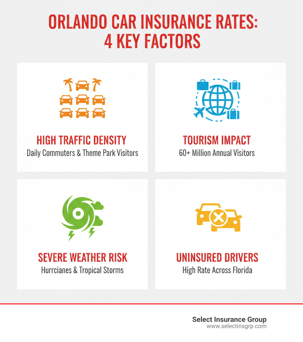 Infographic showing four key factors affecting Orlando car insurance rates: High Traffic Density from daily commuters and theme park visitors, Tourism Impact with 60+ million annual visitors, Severe Weather Risk including hurricanes and tropical storms, and High Rate of Uninsured Drivers across Florida - auto insurance orlando infographic 