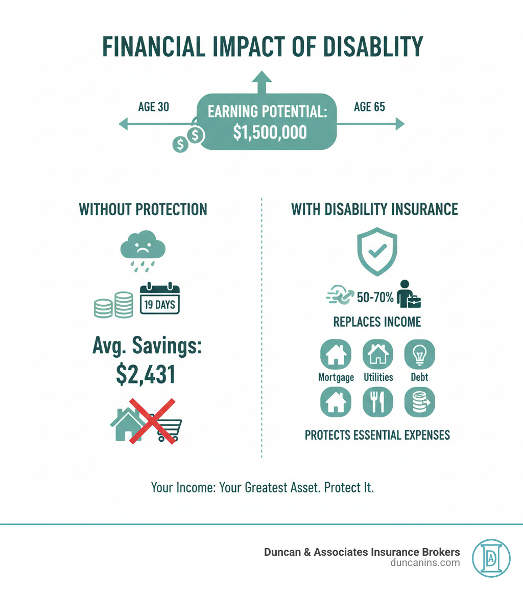 Infographic showing the financial impact of disability: A 30-year-old earning $50,000 annually stands to earn $1.5 million by age 65, but the average household savings of $2,431 would last only 19 days without income, while disability insurance replaces 50-70% of income during illness or injury, protecting essential expenses like mortgage payments, utilities, food, and debt obligations - income protection insurance infographic 