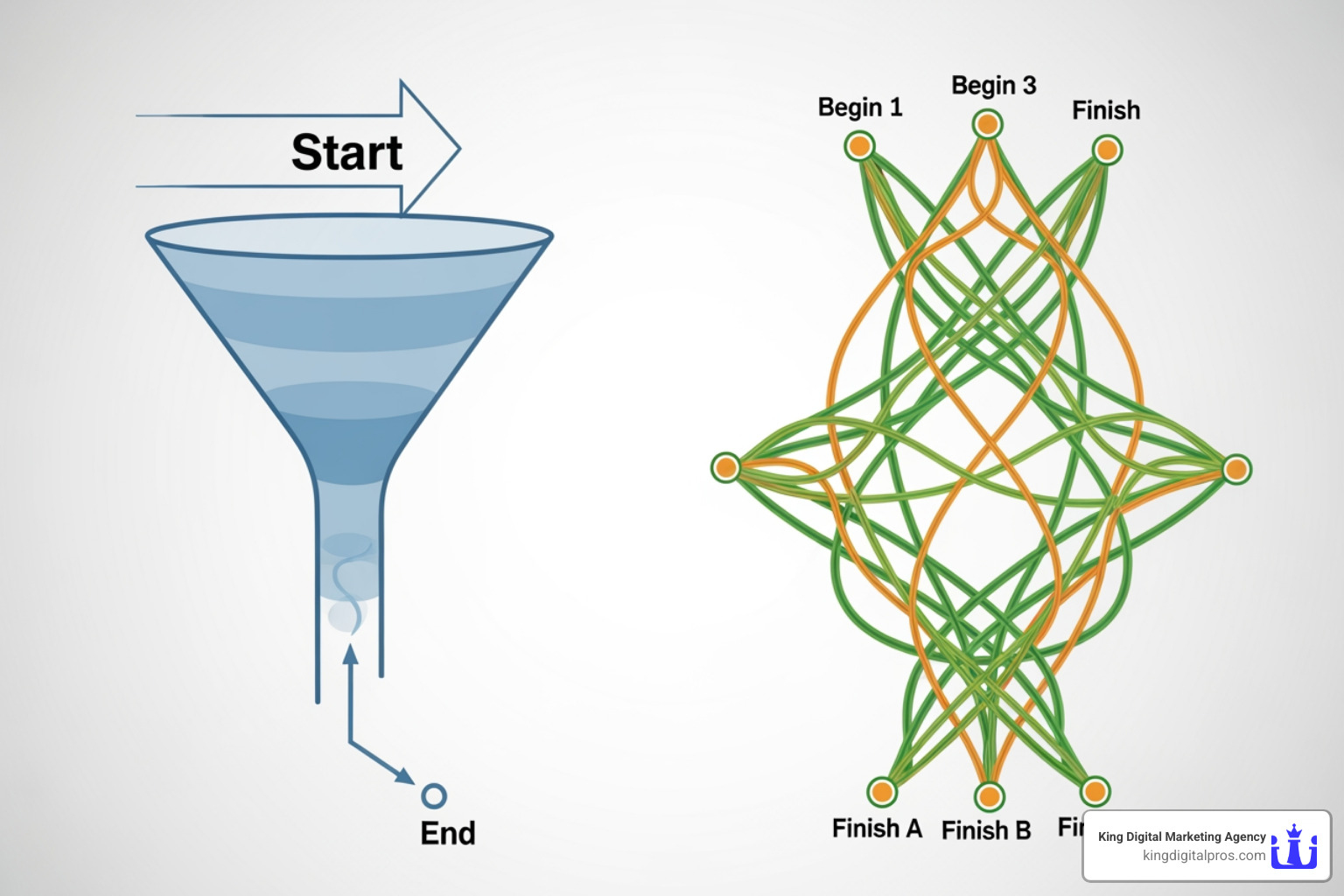 comparing a linear conversion funnel diagram with a more complex, non-linear customer journey map - conversion funnel analysis