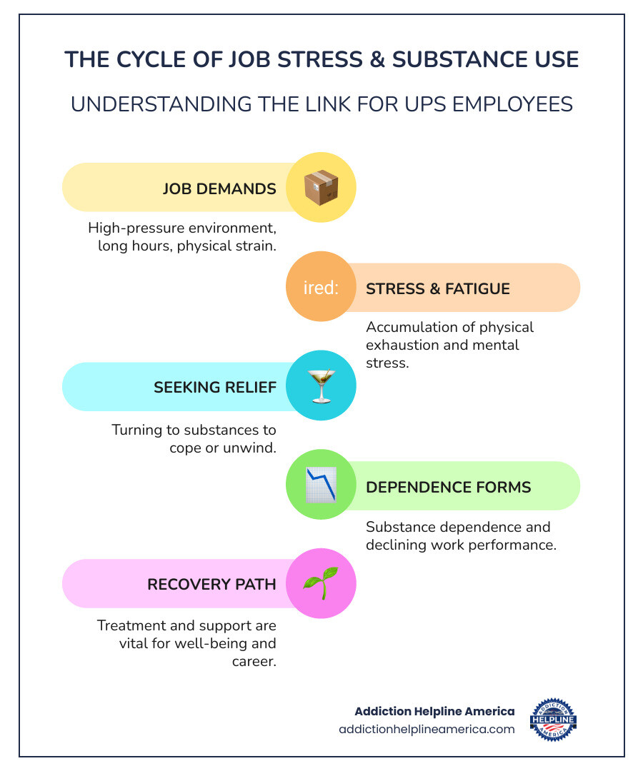 Infographic showing how job stress contributes to substance use: High-pressure work environment leads to physical exhaustion and mental stress, which can lead to using substances to cope, resulting in dependence and declining work performance, making treatment and support essential for recovery - Drug & Alcohol Rehab for UPS Employees infographic infographic-line-5-steps-colors Infographic showing how job stress contributes to substance use: High-pressure work environment leads to physical exhaustion and mental stress, which can lead to using substances to cope, resulting in dependence and declining work performance, making treatment and support essential for recovery - Drug & Alcohol Rehab for UPS Employees infographic infographic-line-5-steps-colors