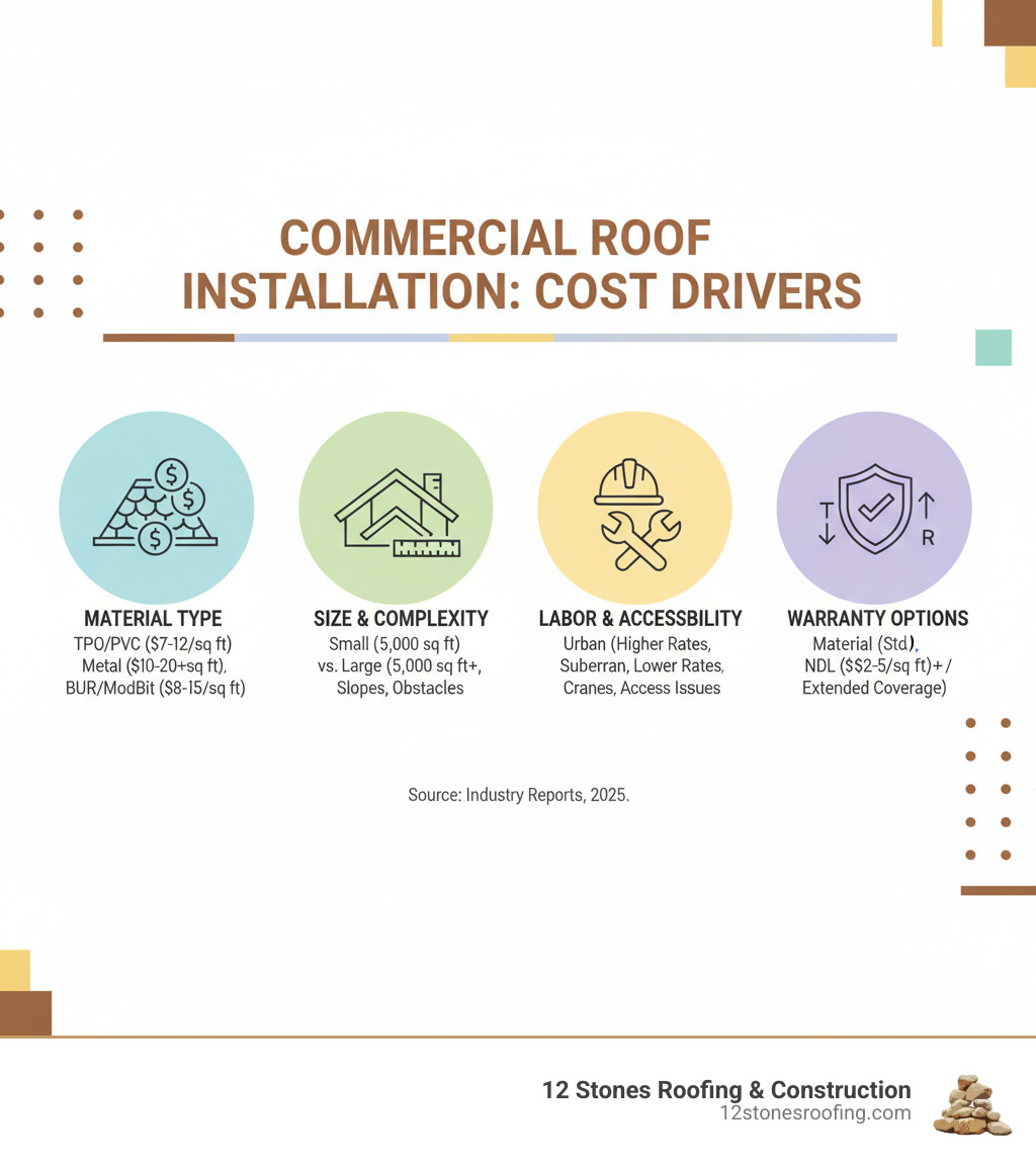 infographic showing five main cost drivers for commercial roof installation: material type with price ranges, roof size and complexity with square footage examples, labor and accessibility factors including urban vs suburban rates, existing roof condition showing tear-off versus recover scenarios, and warranty options comparing standard material to NDL coverage - commercial roof installation cost infographic infographic showing five main cost drivers for commercial roof installation: material type with price ranges, roof size and complexity with square footage examples, labor and accessibility factors including urban vs suburban rates, existing roof condition showing tear-off versus recover scenarios, and warranty options comparing standard material to NDL coverage - commercial roof installation cost infographic