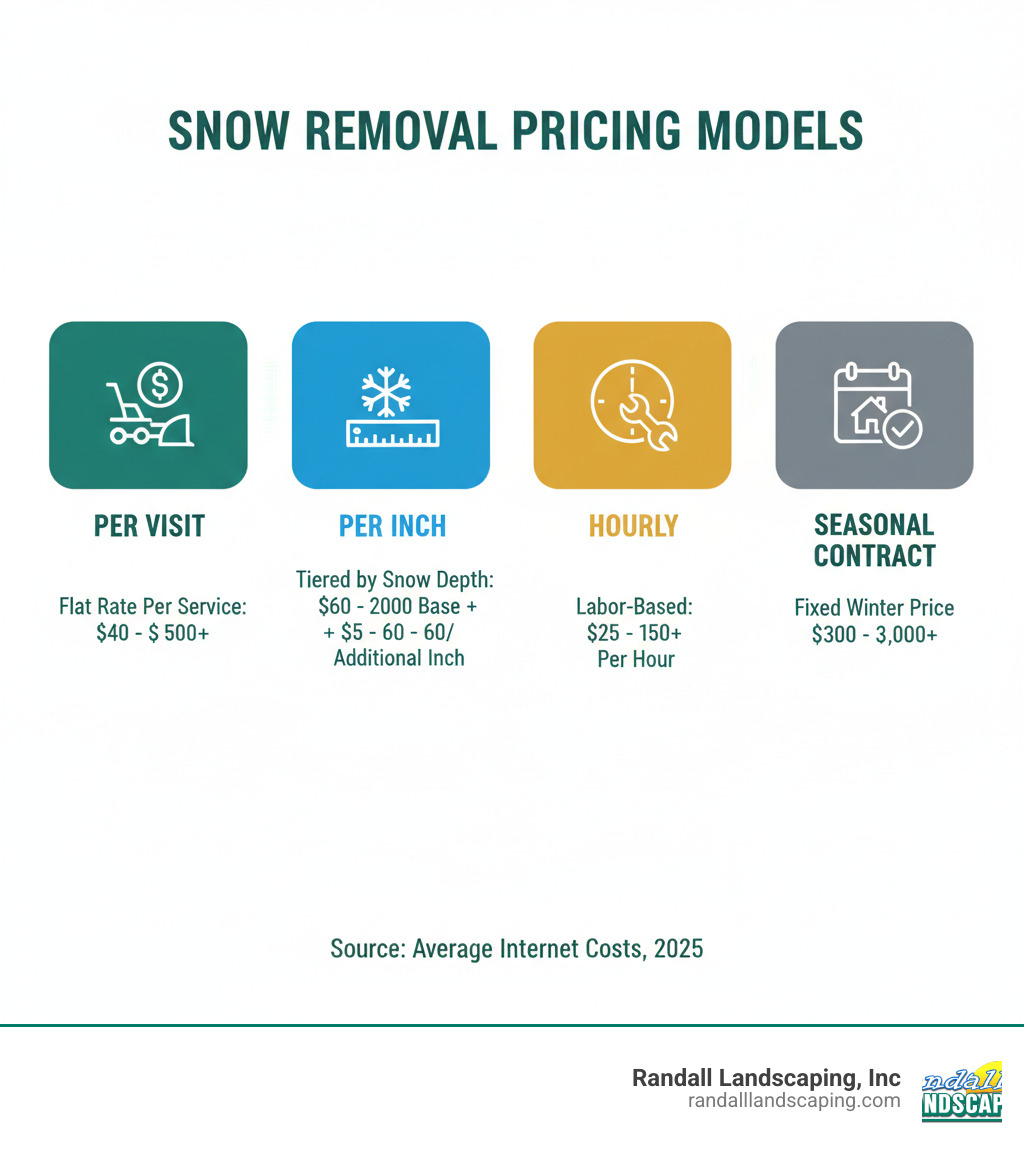 Infographic showing four main snow removal pricing models: Per Visit (flat rate per service, $40-$500+), Per Inch (tiered by snow depth, $60-$200 base + $5-$60 per additional inch), Hourly (labor-based, $25-$150+ per hour), and Seasonal Contract (fixed winter price, $300-$3,000+) - snow removal price per square foot infographic 