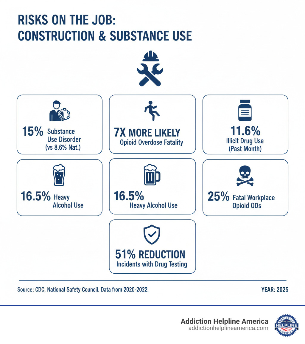 Infographic showing construction industry substance use statistics: 15% have substance use disorder vs 8.6% nationally, 7x more likely to die from opioid overdose, 11.6% used illicit drugs in past month, 16.5% heavy alcohol use, 25% of fatal workplace opioid overdoses occur in construction, and 51% reduction in incidents with drug testing programs - Staying Drug-Free on the Job: Essential Tips for Construction Workers infographic Infographic showing construction industry substance use statistics: 15% have substance use disorder vs 8.6% nationally, 7x more likely to die from opioid overdose, 11.6% used illicit drugs in past month, 16.5% heavy alcohol use, 25% of fatal workplace opioid overdoses occur in construction, and 51% reduction in incidents with drug testing programs - Staying Drug-Free on the Job: Essential Tips for Construction Workers infographic