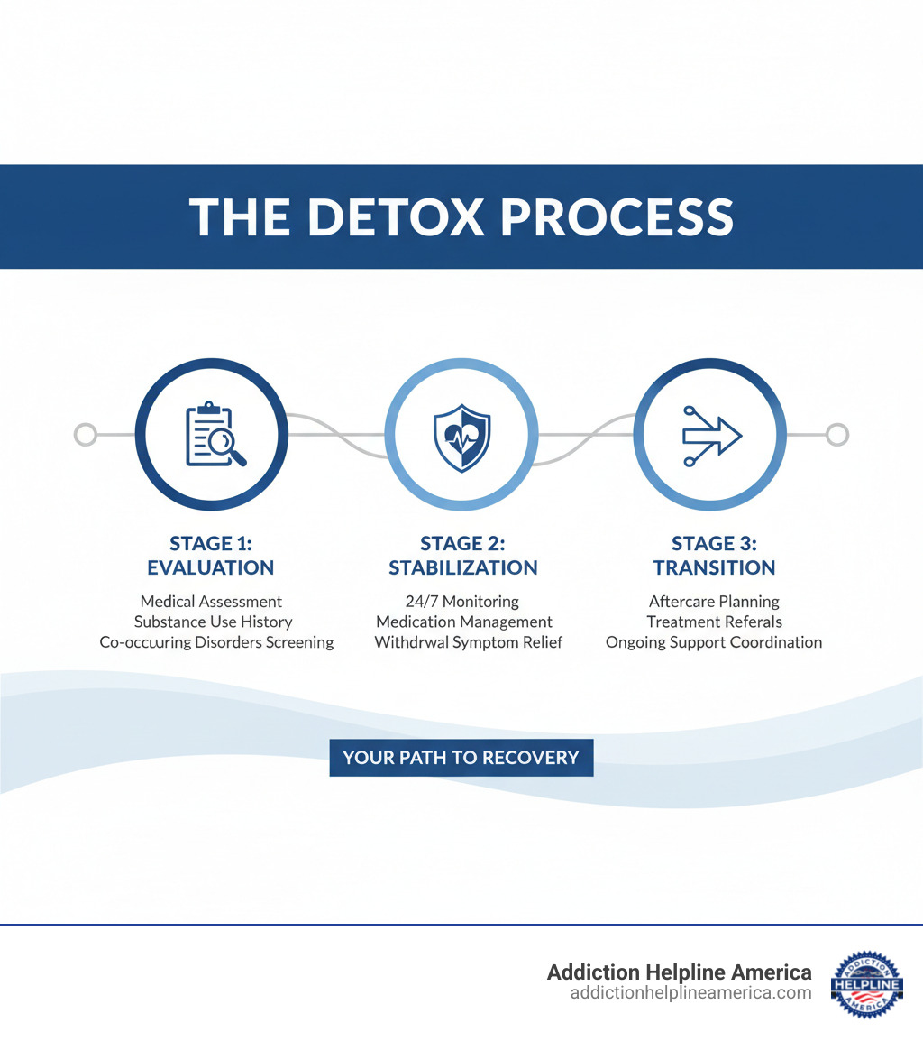 Infographic showing the 3 main stages of the detox process: Stage 1 - Evaluation (medical assessment, substance use history, co-occurring disorders screening), Stage 2 - Stabilization (24/7 monitoring, medication management, withdrawal symptom relief), and Stage 3 - Transition (aftercare planning, treatment referrals, ongoing support coordination) - detox clinic near me infographic Infographic showing the 3 main stages of the detox process: Stage 1 - Evaluation (medical assessment, substance use history, co-occurring disorders screening), Stage 2 - Stabilization (24/7 monitoring, medication management, withdrawal symptom relief), and Stage 3 - Transition (aftercare planning, treatment referrals, ongoing support coordination) - detox clinic near me infographic